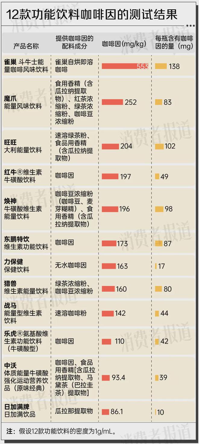 12款功能饮料测评：日加满牌、中沃更“抗疲劳”雀巢斗牛士咖啡因最高(图4)