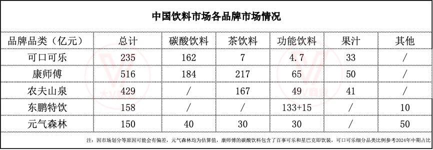 中国饮料市场大变局：可乐跌下神坛即饮茶、功能饮料正崛起(图4)