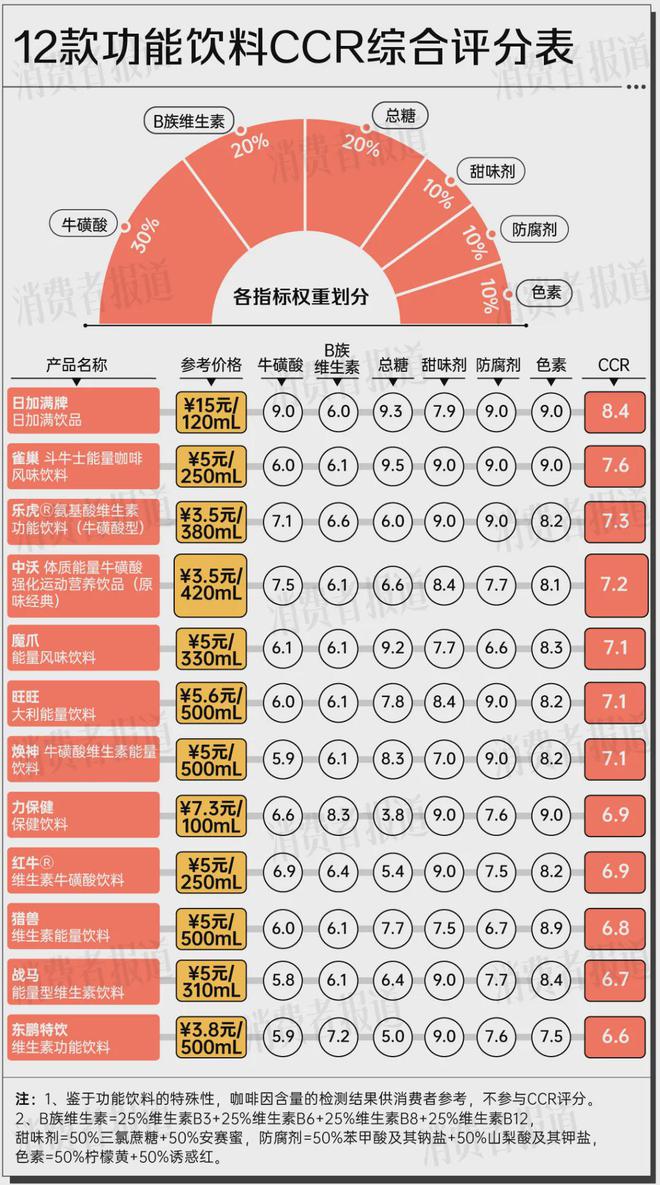 12款功能饮料测评：一瓶≈15颗方糖“糖分刺客”竟是它(图5)