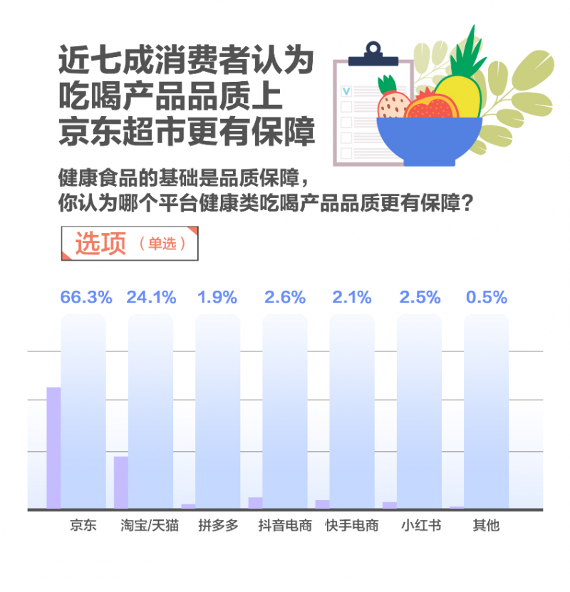 618调研：吃喝仍是大促顶流 健康需求新升级 京东超市多品类销售占比第一(图3)