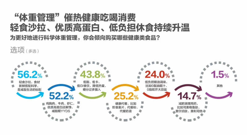 618调研：吃喝仍是大促顶流 健康需求新升级 京东超市多品类销售占比第一(图5)