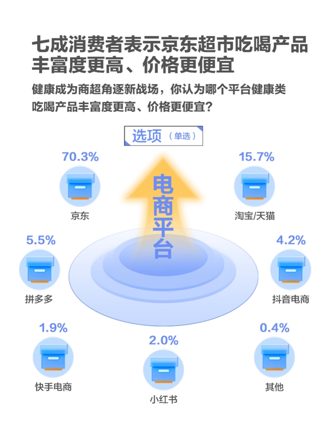 618调研：“体重管理”催热健康吃喝消费 超八成消费者首选京东超市下单(图4)