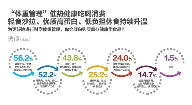 618调研：“体重管理”催热健康吃喝消费 超八成消费者首选京东超市下单(图5)