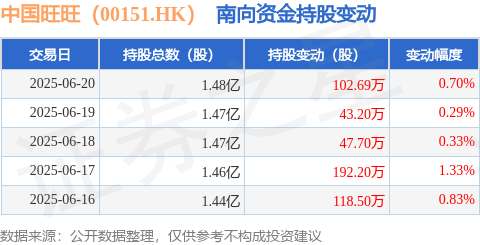 中国旺旺（00151HK）：6月20日南向资金增持10269万股(图1)