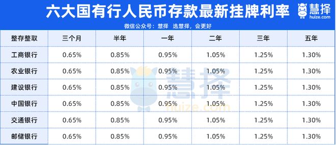 2025年5月31日全国各大银行存款利率一览表(图1)