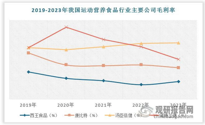 “健康中国”政策利好运动营养食品发展 行业相关品牌相对较少(图7)