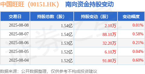 中国旺旺（00151HK）：8月8日南向资金增持21万股(图1)
