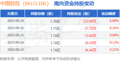 中国旺旺（00151HK）：9月29日南向资金增持1529万股(图1)