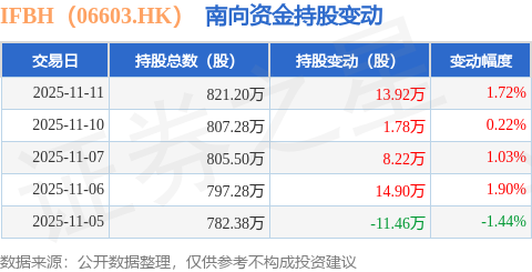 IFBH（06603HK）：11月11日南向资金增持1392万股(图1)