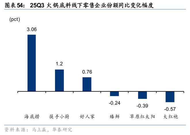 华泰2026年度展望 必选消费：冬藏伺机春归可期(图20)