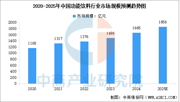 2025年中国功能饮料市场规模预测及细分品类占比情况分析（图）(图1)