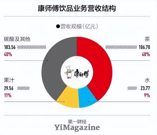 涨价5毛痛失7亿！康师傅亲手“杀死”了20年国民饮料(图4)