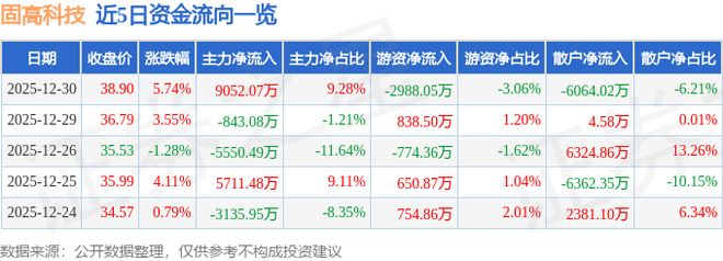 固高科技（301510）12月30日主力资金净买入905207万元(图1)