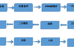 老婆怀孕想卖烘焙 说只开半天 能日收入2千(图1)