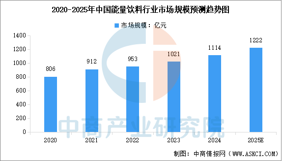2025年中国功能饮料及能量饮料市场规模预测分析（图）(图2)