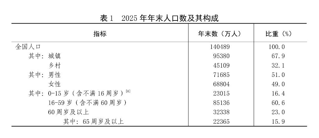 中华人民共和国2025年国民经济和社会发展统计公报(图1)