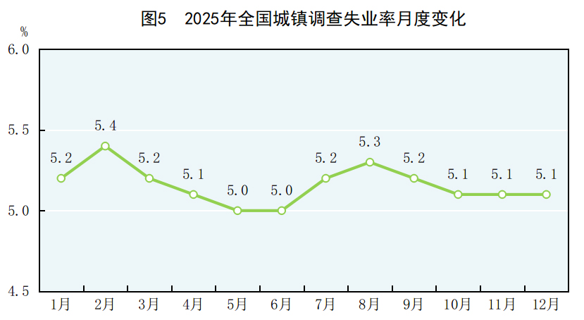中华人民共和国2025年国民经济和社会发展统计公报(图3)