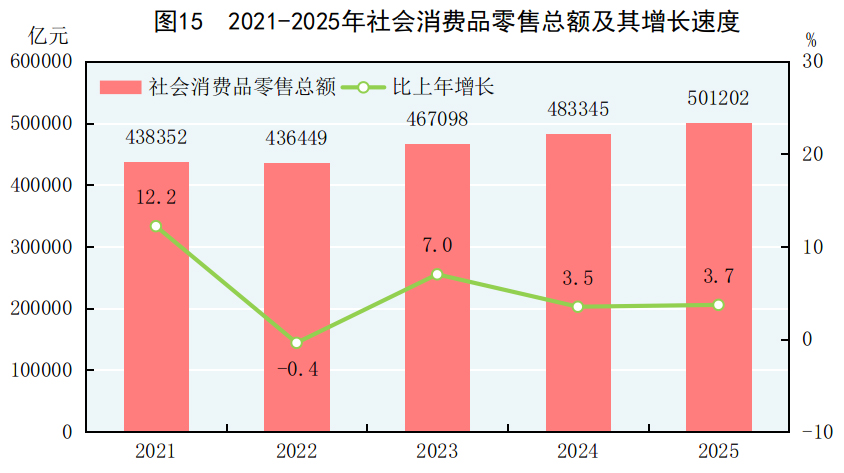 中华人民共和国2025年国民经济和社会发展统计公报(图18)