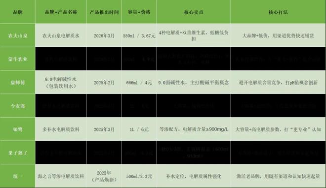 电解质水混战农夫山泉、元气森林、东鹏饮料…谁能笑到最后？(图1)